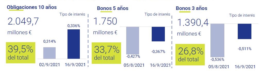 Deuda-merio-y-largo-plazo-España-Tesoro-publico-asi-esta-la-economia-septiembre-2021-Circulo-de-Empresarios