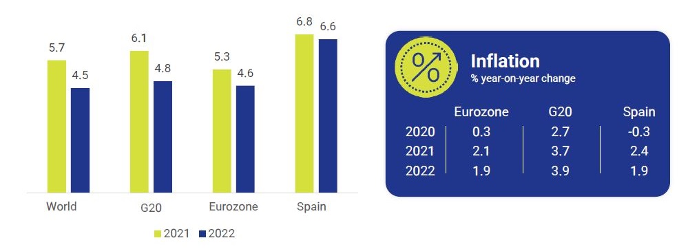 Economic-forecasts-OECD-Economy-at-a-glance-September-2021-Circulo-de-Empresarios