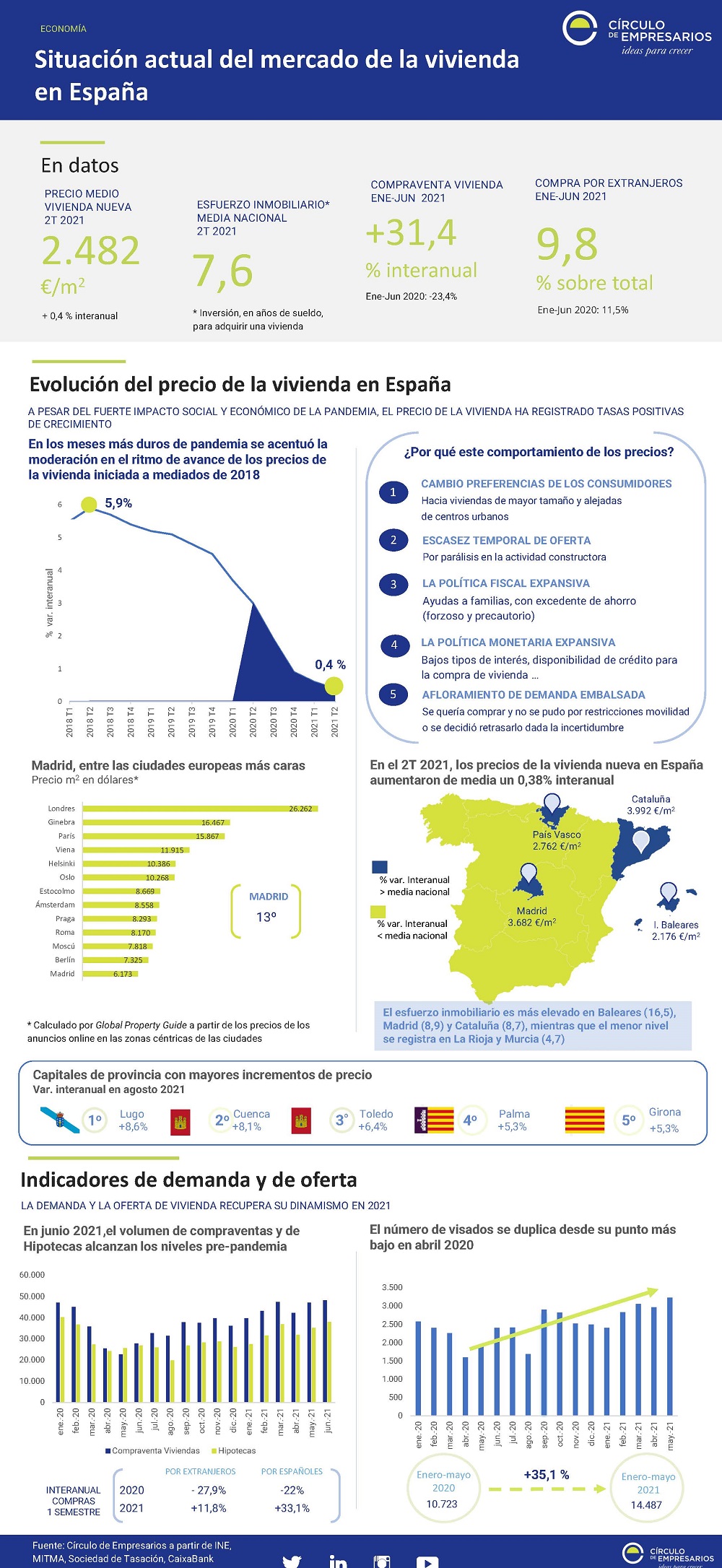 Situacion-actual-de-la-vivienda-en-Espana-Septiembre-2021-Circulo-de-Empresarios