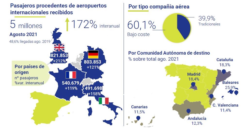 pasajeros-aereos-internacionales-turespaña-asi-esta-la-economia-septiembre-2021-Circulo-de-Empresarios