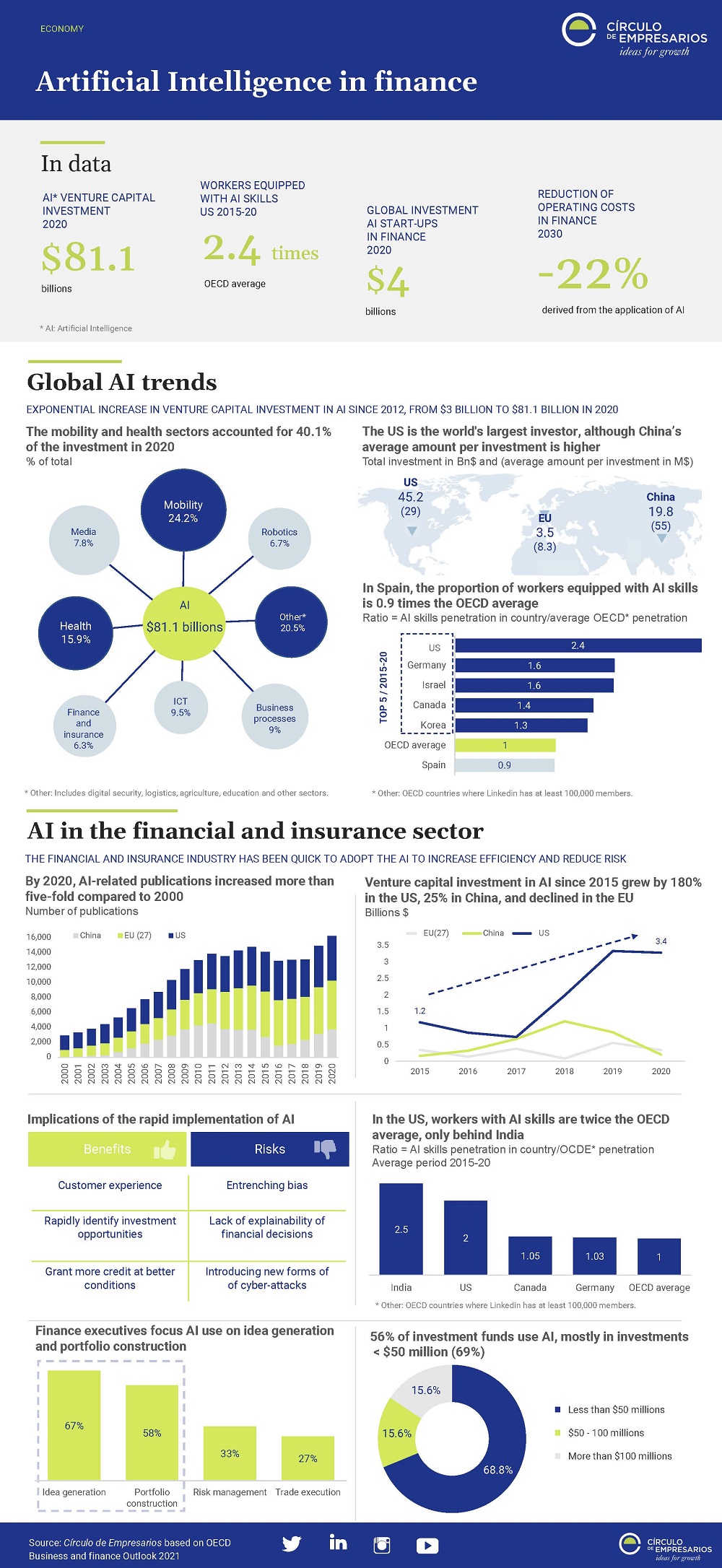 Artificial-Intelligence-in-finance-Infographic-October-2021-Circulo-de-Empresarios