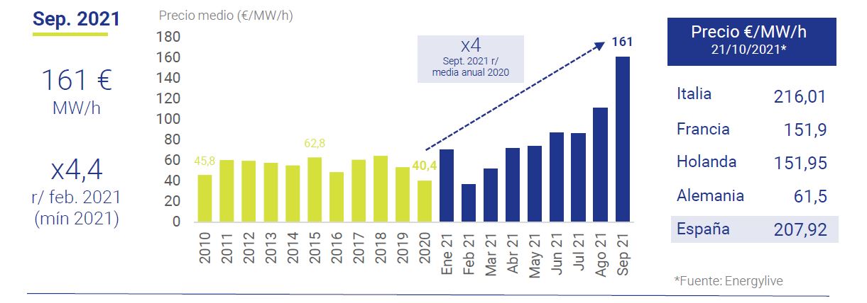 Precio-electricidad-en-espana-asi-esta-la-economia-octubre-2021-Circulo-de-Empresarios