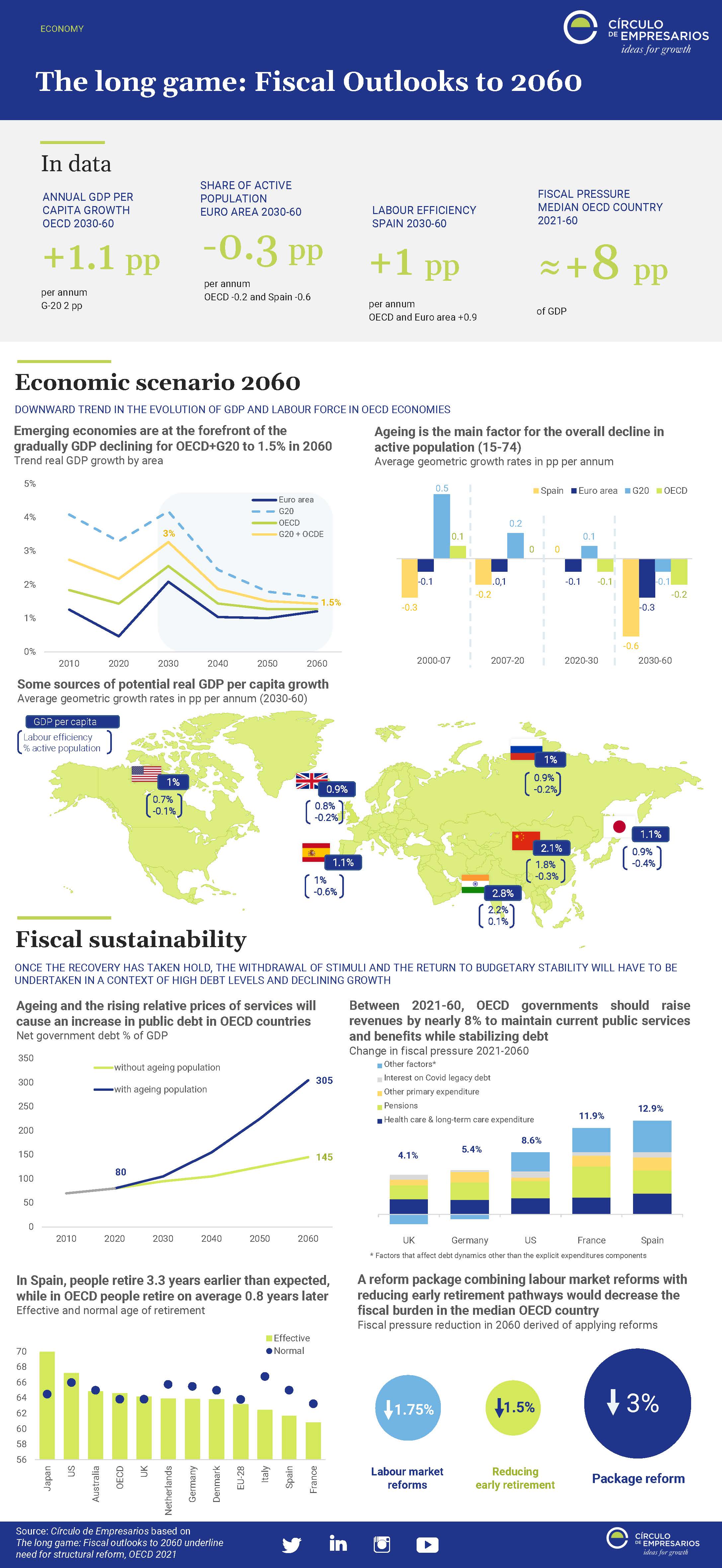 The-long-game-Fiscal-Outlooks-to-2060-Infographic-October-2021-Circulo-de-Empresarios