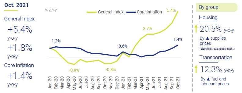 Consumer-price-index-Economy-at-a-glance-November-2021-Circulo-de-Empresarios