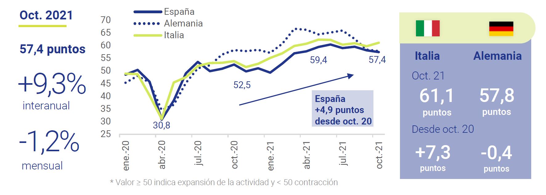 PMI-sector-manufacturero-España-Asi-esta-la-Empresa-noviembre-2021-Circulo-de-Empresarios