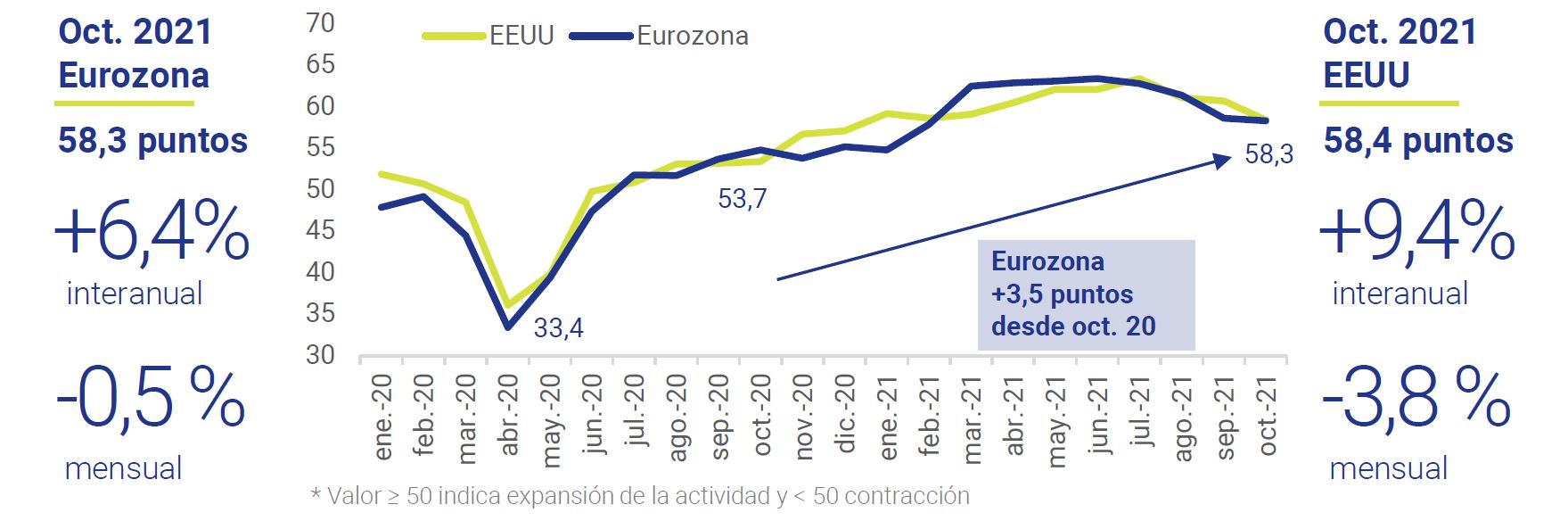 PMI-sector-manufacturero-Eurozona-y-EEUU-Asi-esta-la-Empresa-noviembre-2021-Circulo-de-Empresarios