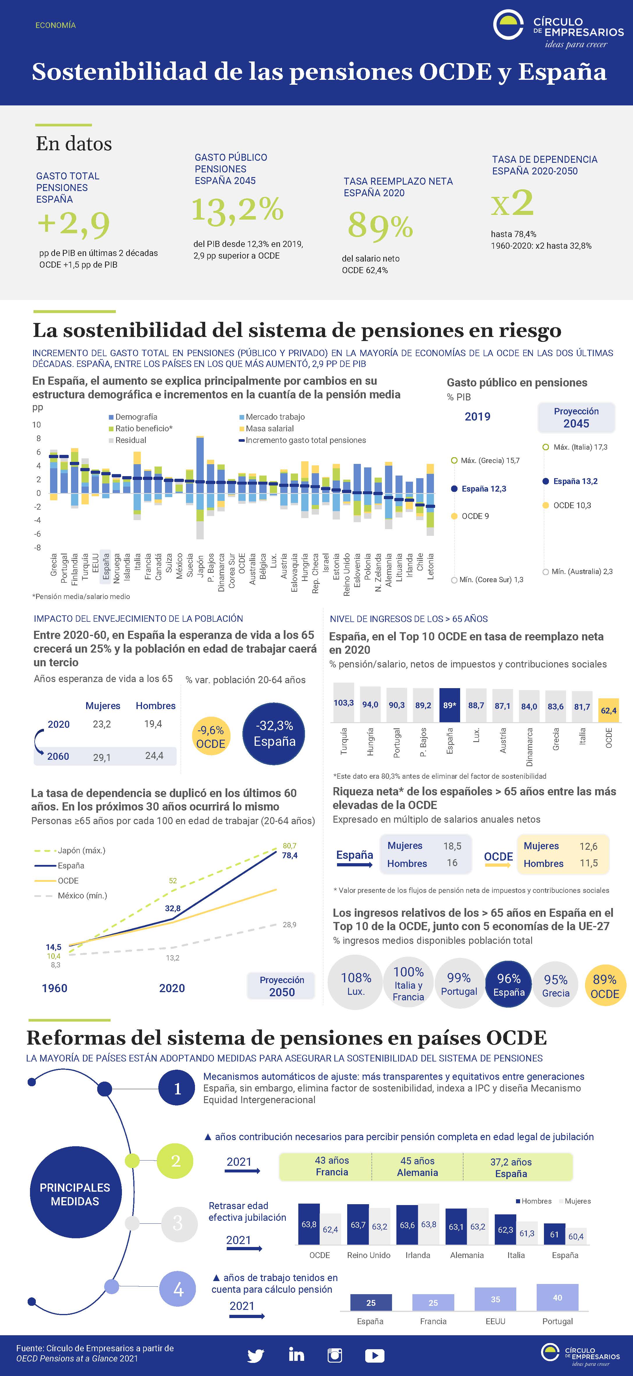 Sostenibilidad-de-las-pensiones-OCDE-y-Espana-infografia-diciembre-2021-Circulo-de-Empresarios