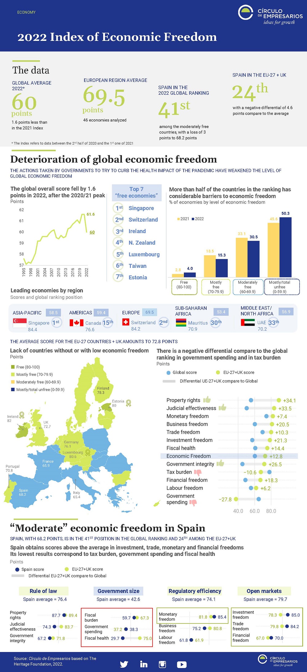 2022-Index-of-Economic-Freedom-Infographic-February-2022-Circulo-de-Empresarios