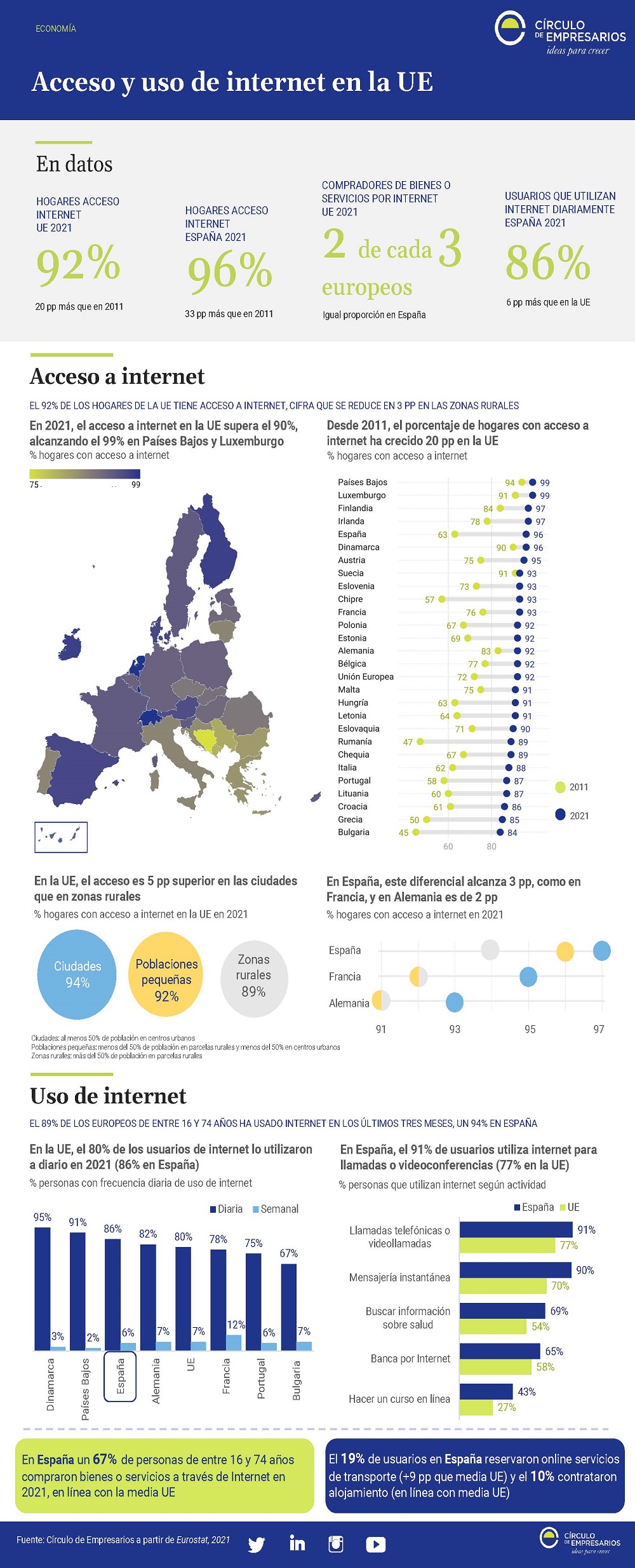 Acceso-y-uso-de-internet-en-la-UE-enero-2022-infografia-Circulo-de-Empresarios