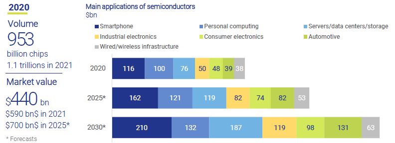 Semiconductor-global-market-business-at-a-glance-February-2022-Circulo-de-Empresarios