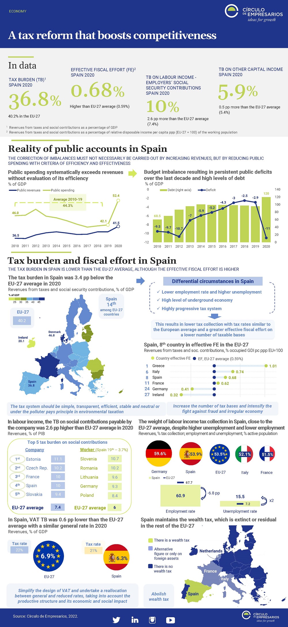 A-tax-reform-that-boosts-competitiveness-March-2022-Circulo-de-Empresarios-infographic