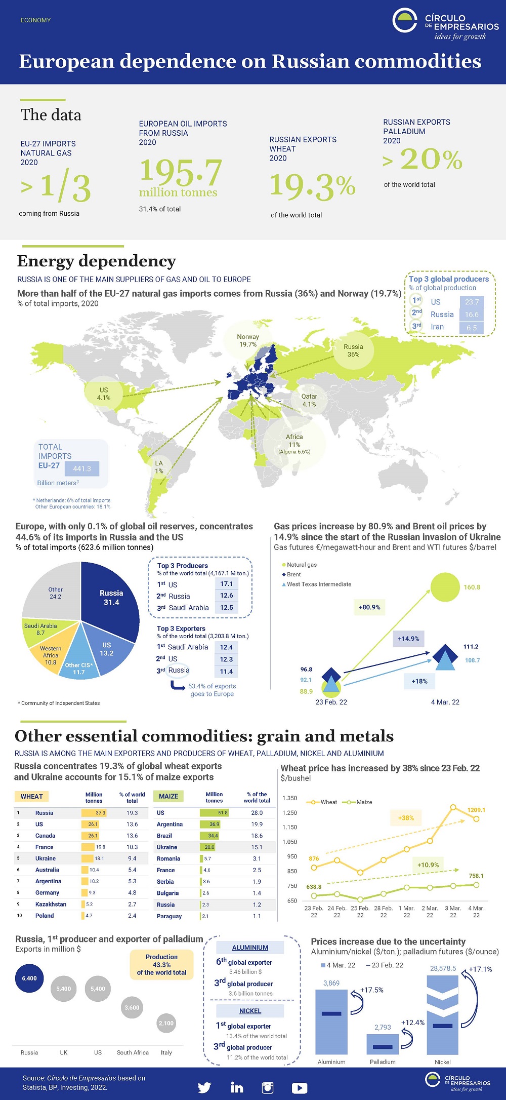 European-dependence-on-Russian-commodities-infographic-Mach-2022-Circulo-de-Empresarios
