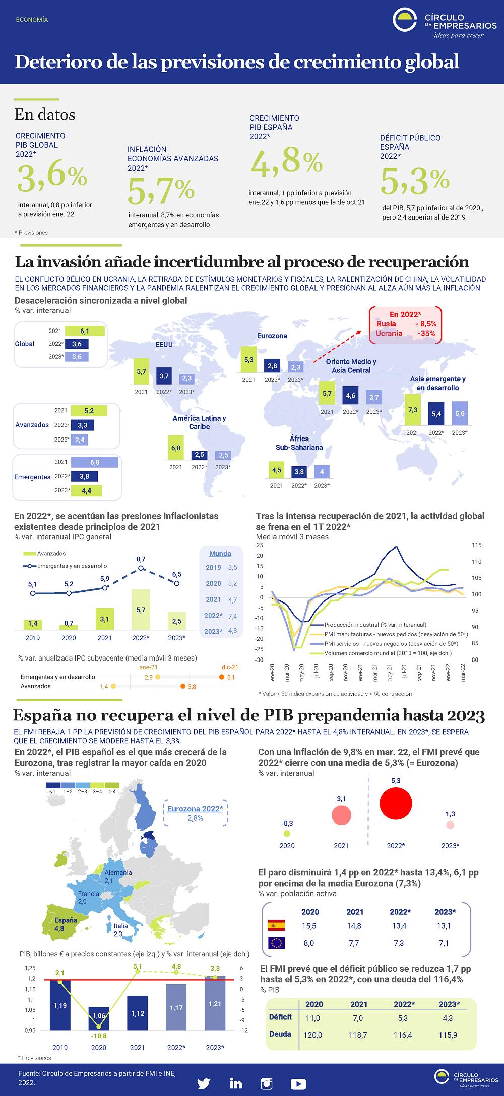 Deterioro-de-las-previsiones-de-crecimiento-global-infografia-abril-2022-Circulo-de-Empresarios