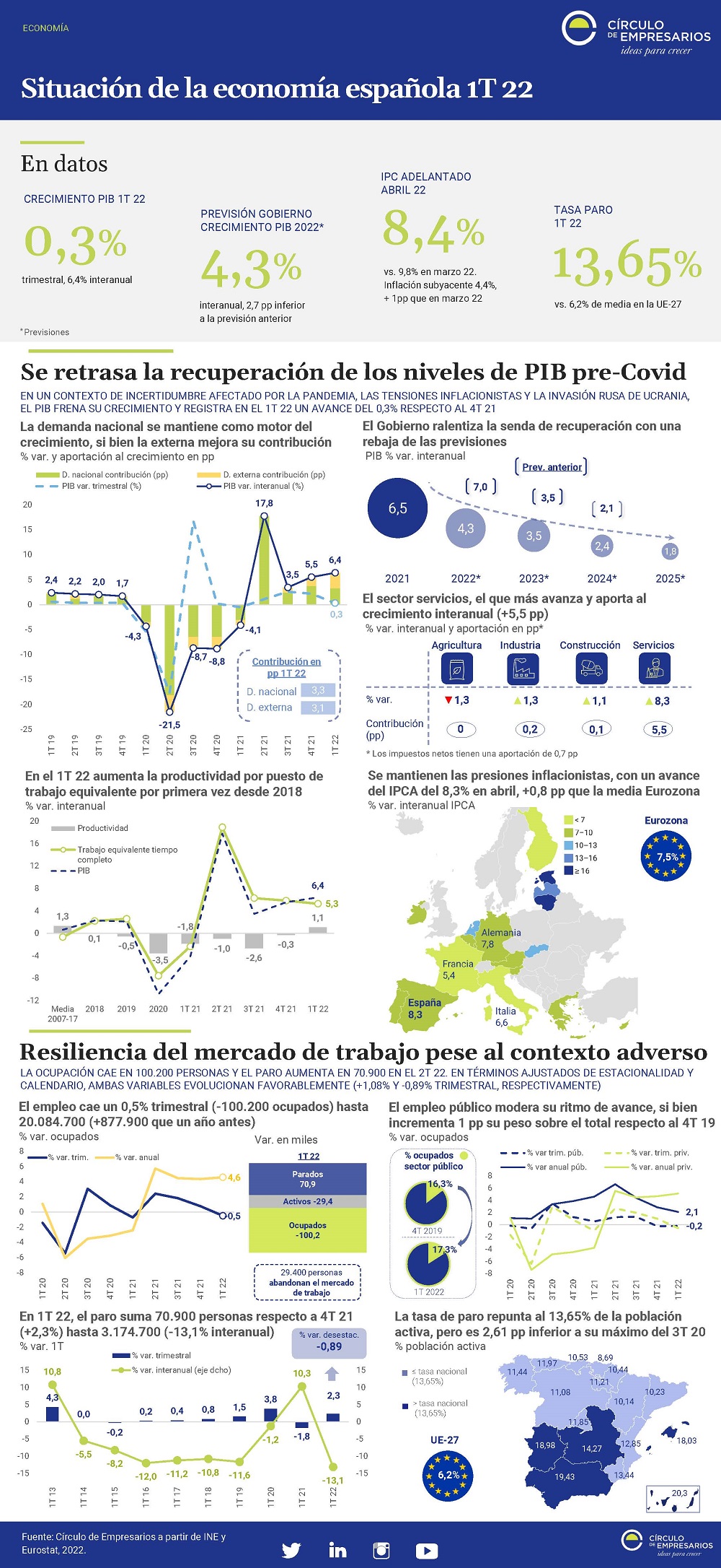 Situacion-economia-espanola-infografia-mayo-2022-Circulo-de-Empresarios