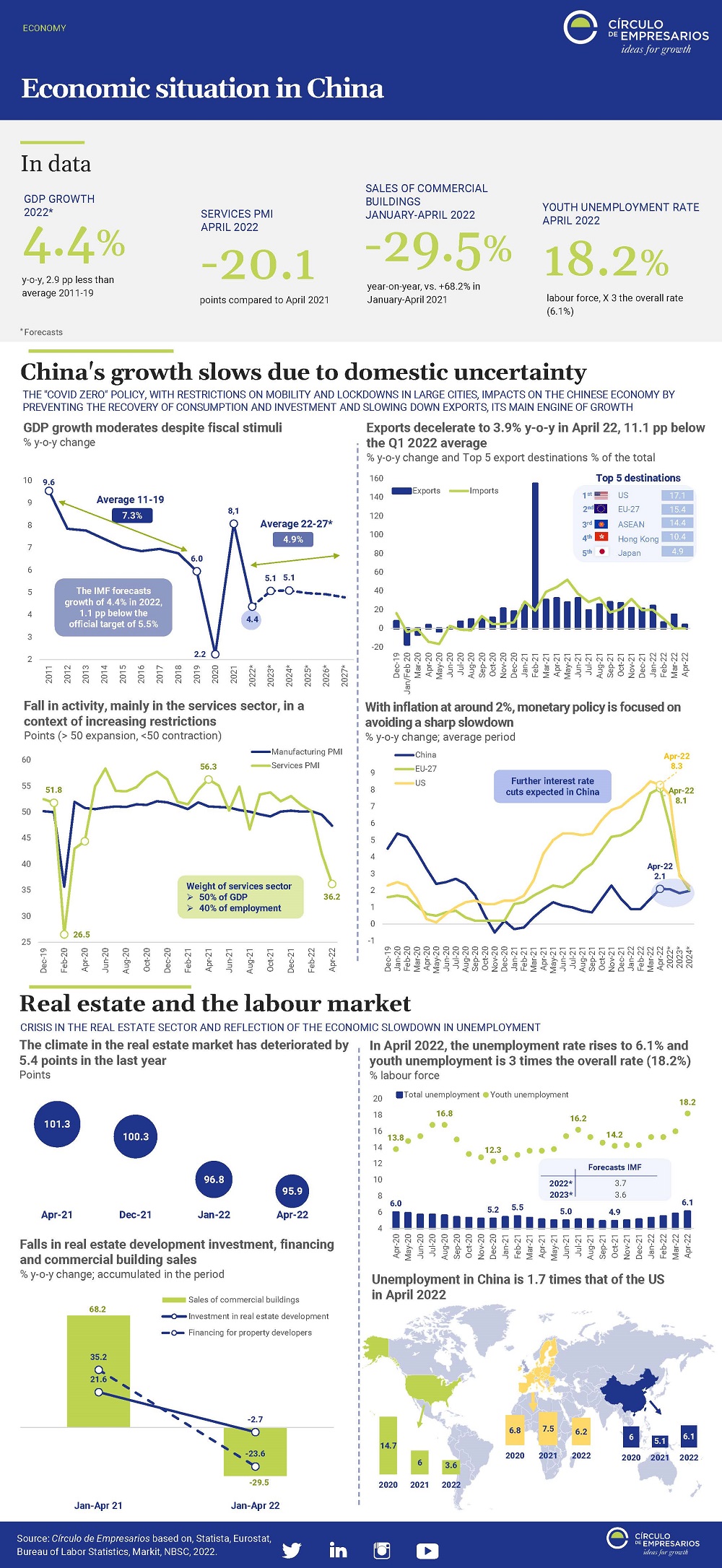 Economic-situation-in-China-June-2022-Circulo-de-Empresarios