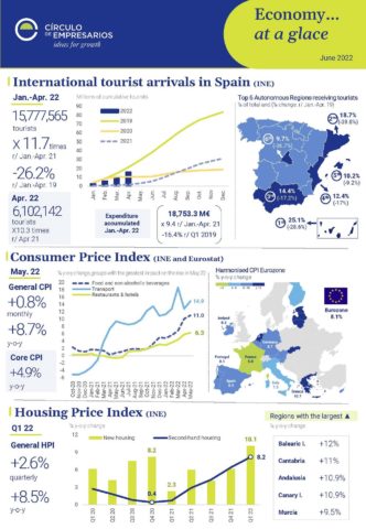 Economy-at-a-glance-June 2022-Circulo-de-Empresarios