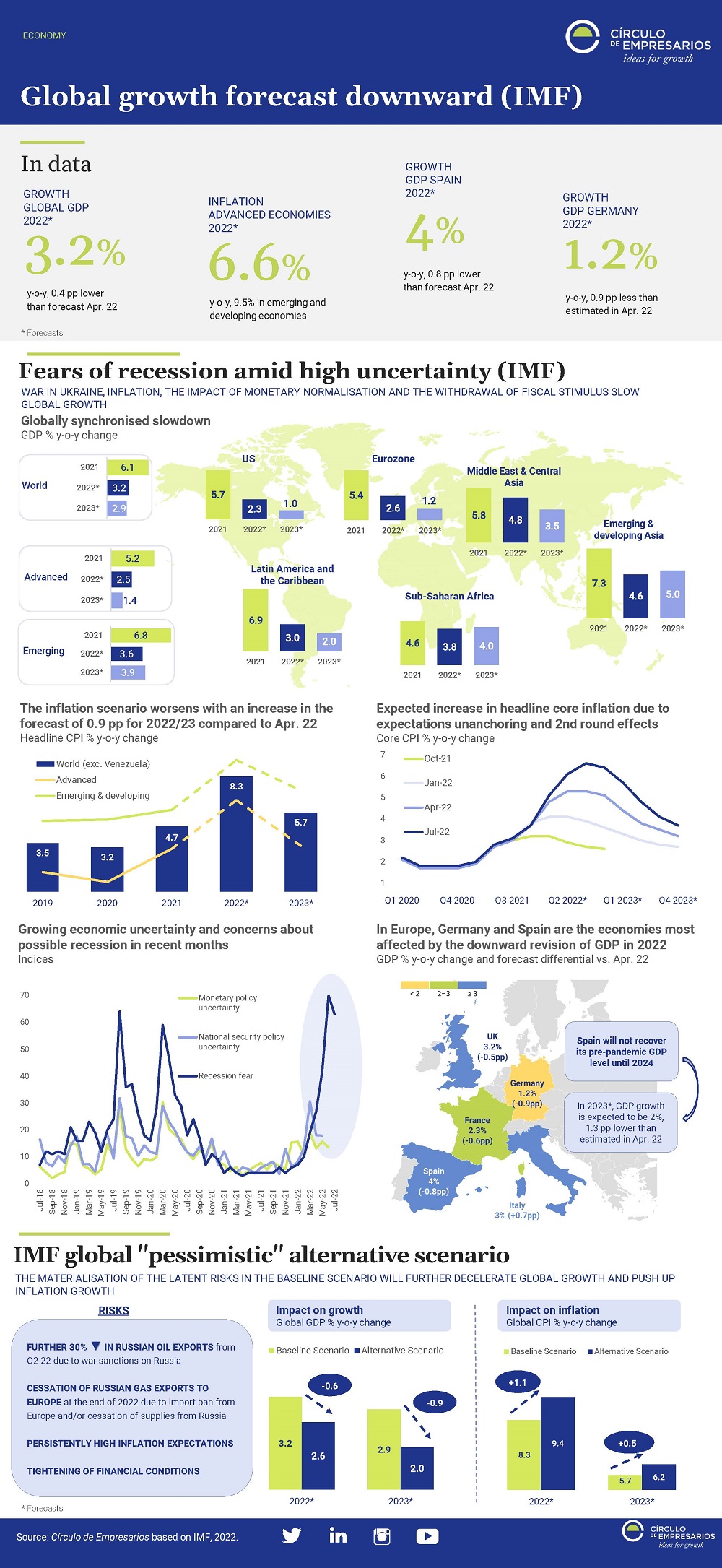 Global-growth-forecast-downward-IMF-July-2022-Circulo-de-Empresarios