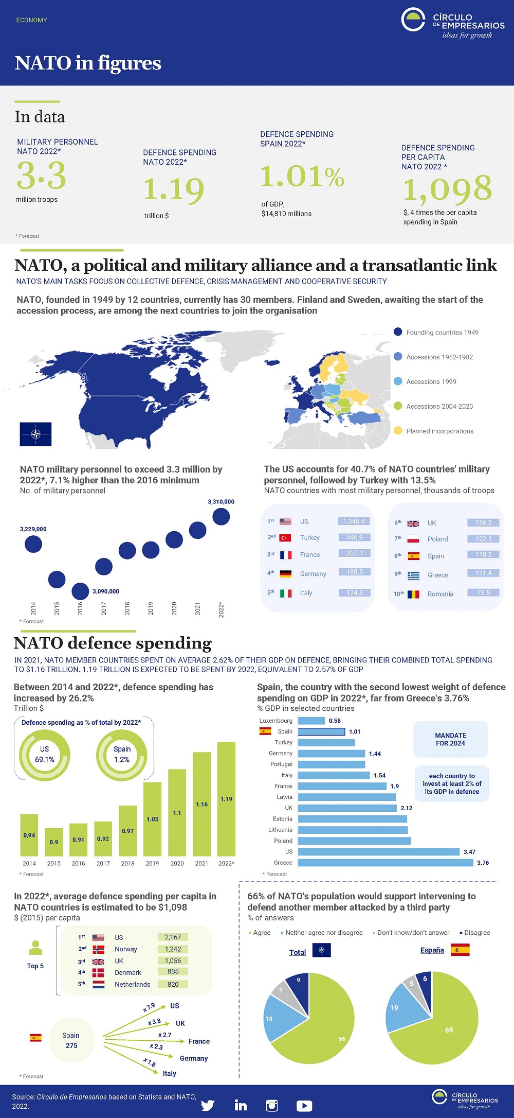 La-OTAN-en-cifras-julio-2022-Circulo-de-Empresarios