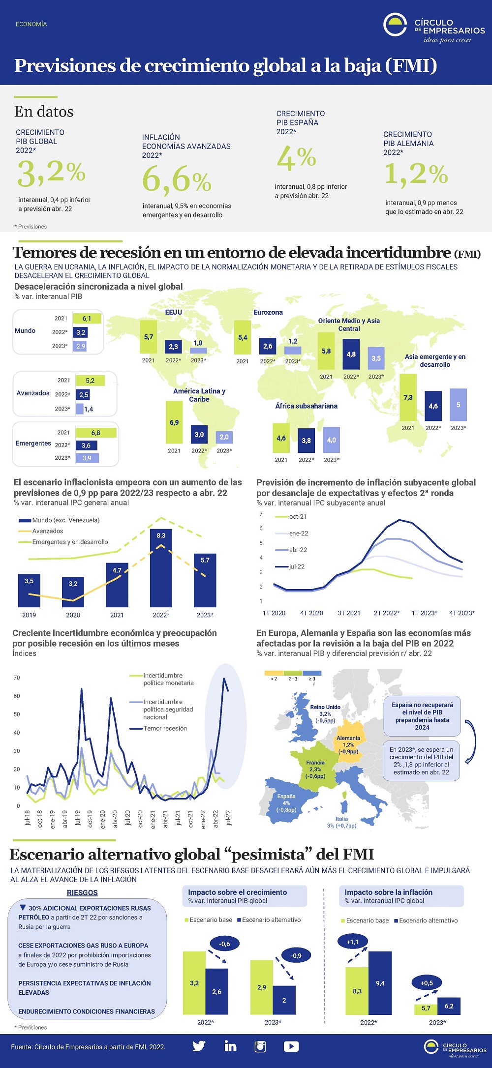 Previsiones-de-crecimiento-global-a-la-baja-FMI-Julio-2022-Circulo-de-Empresarios