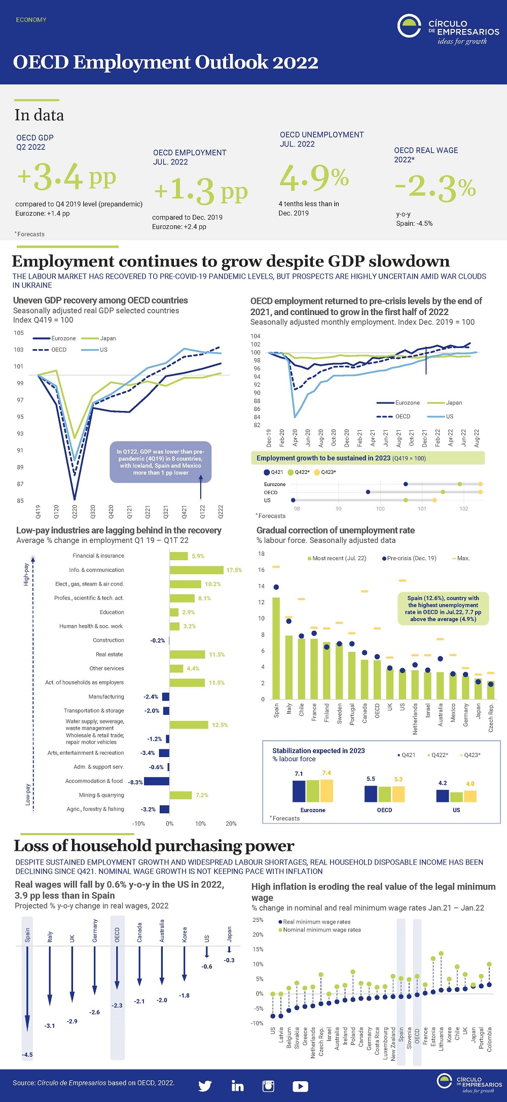 OECD-Employment-Outlook-2022-September-2022-Circulo-de-Empresarios