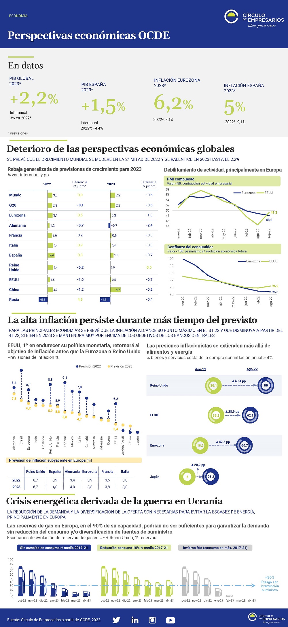 Perspectivas económicas de la OCDE Infografia septiembre 2022 Círculo de Empresarios