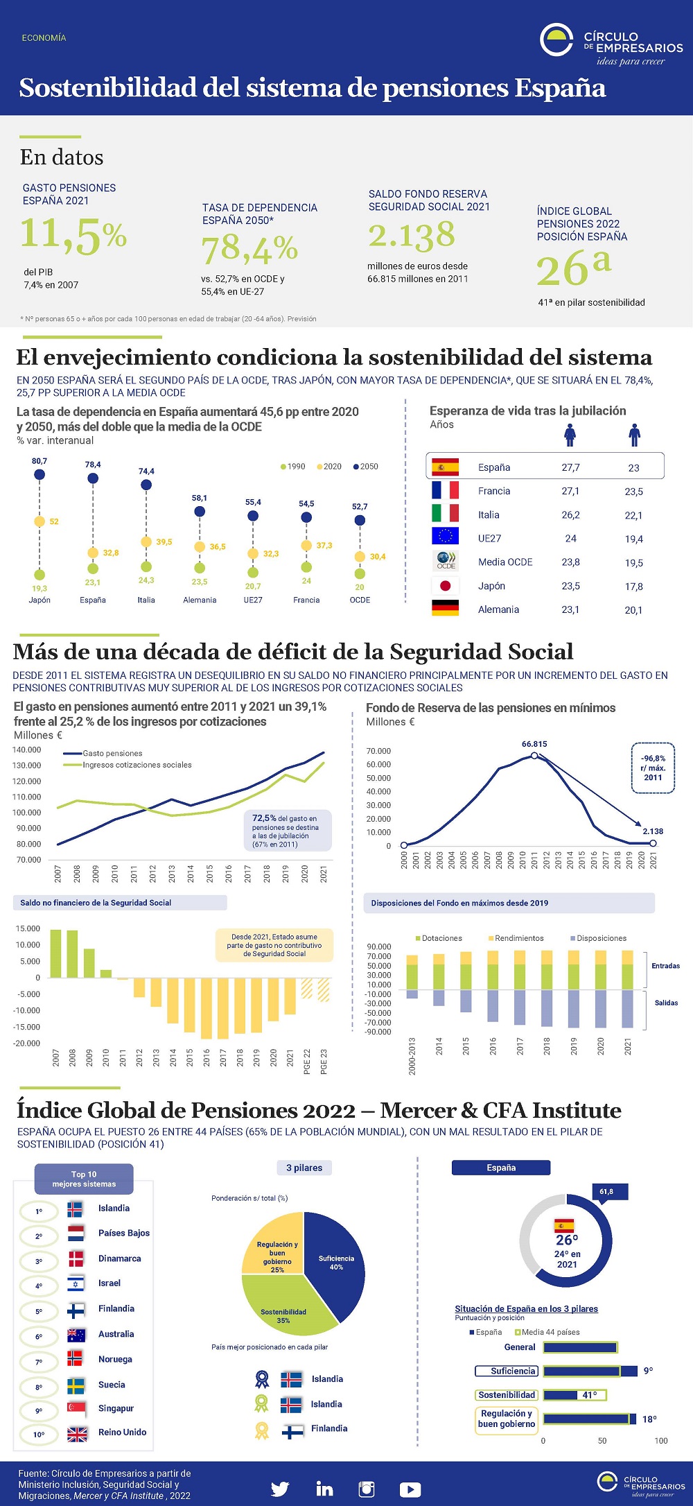 Sostenibilidad del sistema de pensiones España Noviembre 2022 Círculo de Empresarios