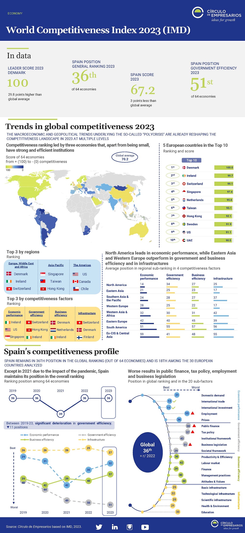 World Competitiveness Index 2023 (IMD)-