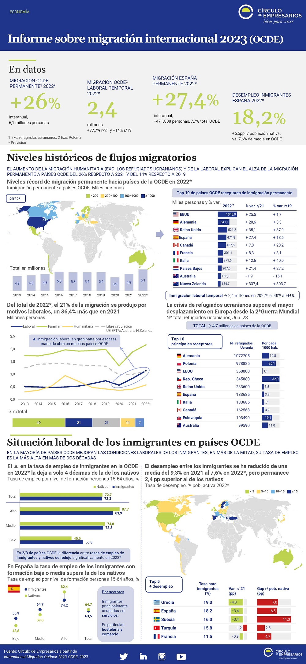 Informe sobre migración internacional 2023 OCDE