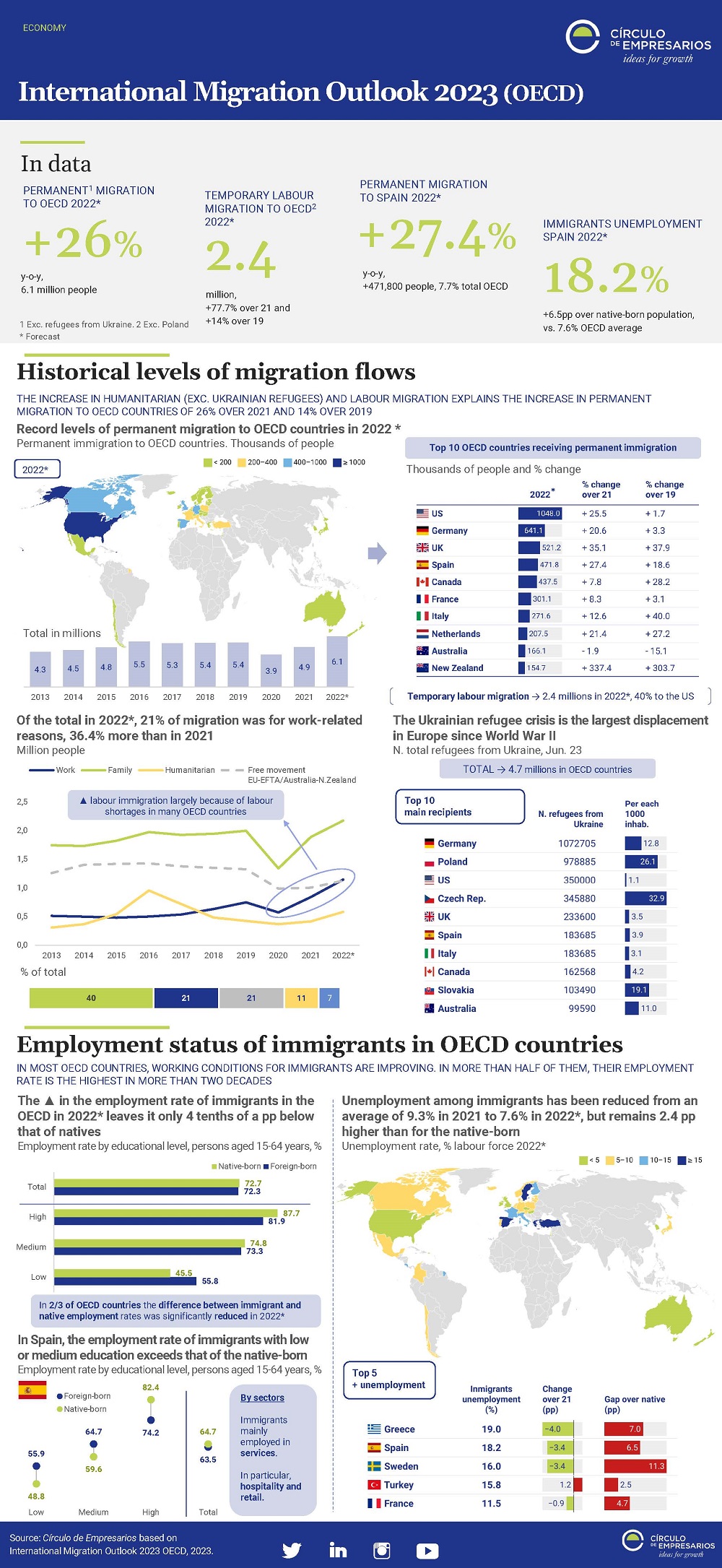 International Migration Outlook 2023 OECD