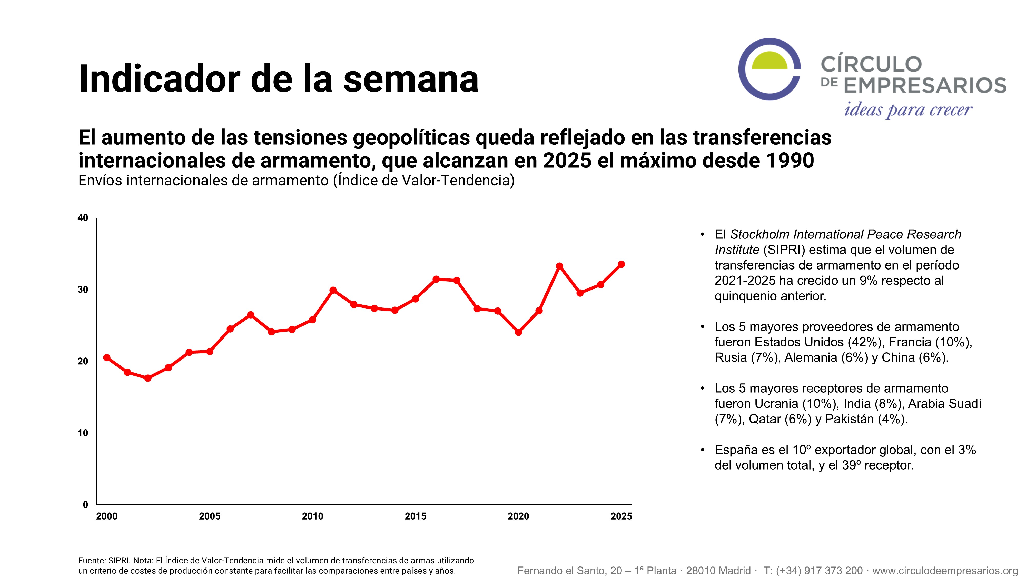 Transferencias internacionales de armamento - Indicador de la semana Círculo de Empresarios